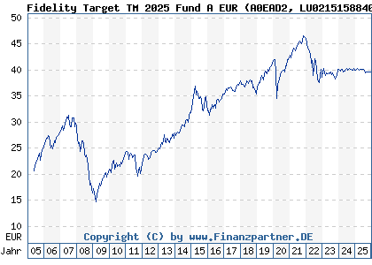 Chart: Fidelity Target TM 2025 Fund A EUR (A0EAD2 LU0215158840)