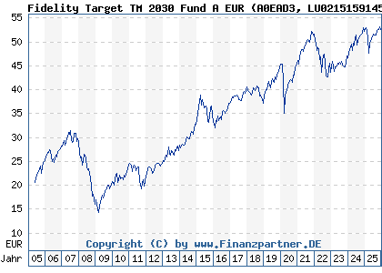Chart: Fidelity Target TM 2030 Fund A EUR (A0EAD3 LU0215159145)