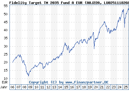 Chart: Fidelity Target TM 2035 Fund A EUR (A0J22A LU0251118260)