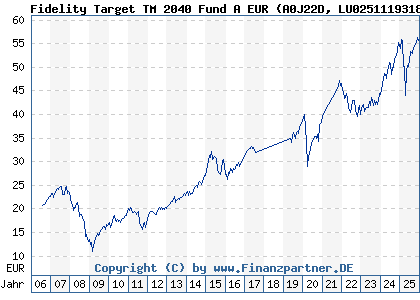 Chart: Fidelity Target TM 2040 Fund A EUR (A0J22D LU0251119318)