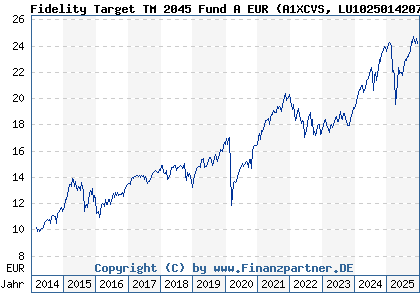 Chart: Fidelity Target TM 2045 Fund A EUR (A1XCVS LU1025014207)