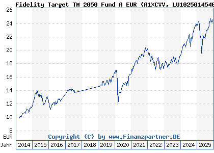 Chart: Fidelity Target TM 2050 Fund A EUR (A1XCVV LU1025014546)