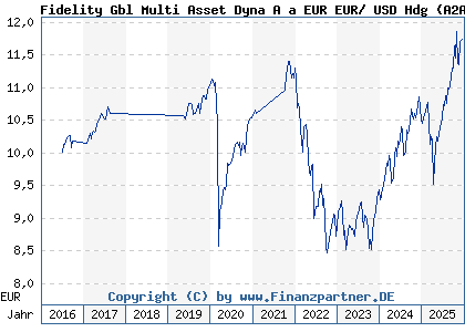 Chart: Fidelity Gbl Multi Asset Dyna A a EUR EUR/ USD Hdg (A2AL9A LU1431864237)
