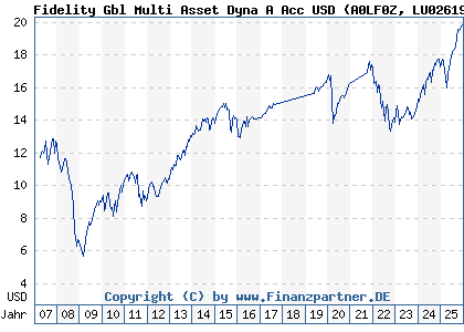 Chart: Fidelity Gbl Multi Asset Dyna A Acc USD (A0LF0Z LU0261961675)