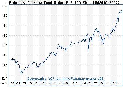 Chart: Fidelity Germany Fund A Acc EUR (A0LF01 LU0261948227)