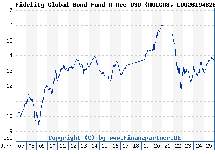 Chart: Fidelity Global Bond Fund A Acc USD (A0LGA8 LU0261946288)