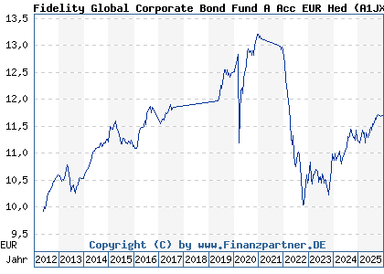 Chart: Fidelity Global Corporate Bond Fund A Acc EUR Hed (A1JXFG LU0532243341)