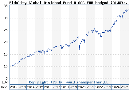 Chart: Fidelity Global Dividend Fund A ACC EUR hedged (A1JSY4 LU0605515377)