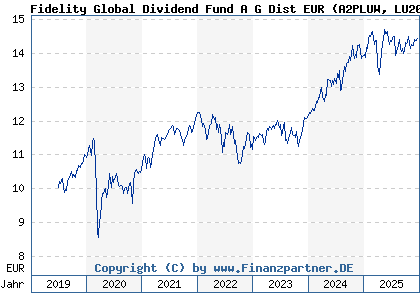 Chart: Fidelity Global Dividend Fund A G Dist EUR (A2PLUW LU2009125860)