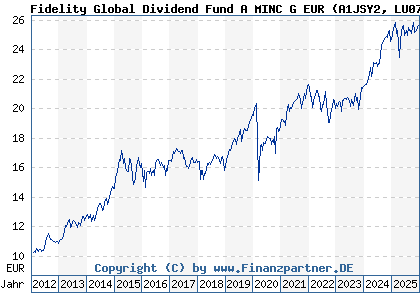 Chart: Fidelity Global Dividend Fund A MINC G EUR (A1JSY2 LU0731782826)