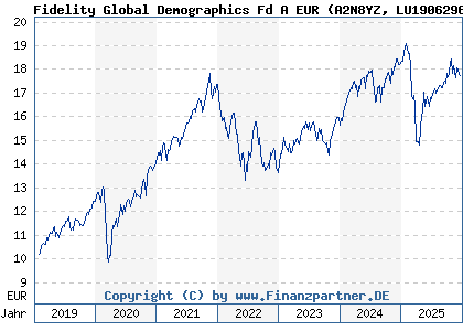 Chart: Fidelity Global Demographics Fd A EUR (A2N8YZ LU1906296352)