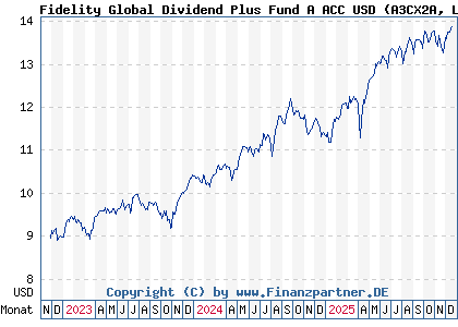 Chart: Fidelity Global Dividend Plus Fund A ACC USD (A3CX2A LU2242646235)