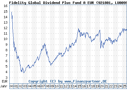 Chart: Fidelity Global Dividend Plus Fund A EUR (921801 LU0099575291)