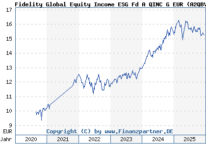 Chart: Fidelity Global Equity Income ESG Fd A QINC G EUR (A2QBVK LU2219037814)