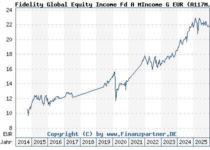 Chart: Fidelity Global Equity Income Fd A MIncome G EUR (A117MJ LU1084165056)