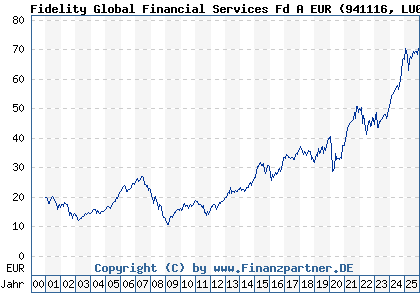 Chart: Fidelity Global Financial Services Fd A EUR (941116 LU0114722498)