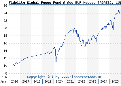 Chart: Fidelity Global Focus Fund A Acc EUR Hedged (A2AE6C LU1366332952)