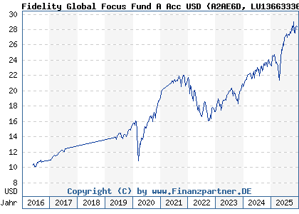 Chart: Fidelity Global Focus Fund A Acc USD (A2AE6D LU1366333091)