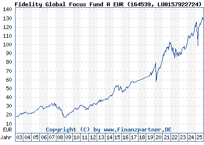Chart: Fidelity Global Focus Fund A EUR (164539 LU0157922724)