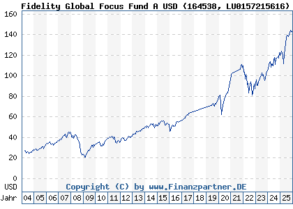 Chart: Fidelity Global Focus Fund A USD (164538 LU0157215616)