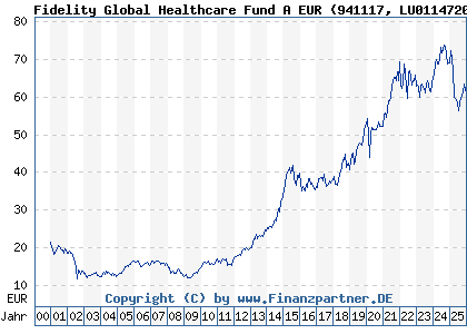 Chart: Fidelity Global Healthcare Fund A EUR (941117 LU0114720955)