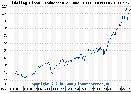 Chart: Fidelity Global Industrials Fund A EUR (941119 LU0114722902)