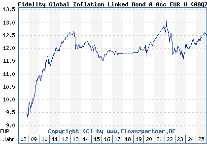 Chart: Fidelity Global Inflation Linked Bond A Acc EUR H (A0Q72R LU0353649279)