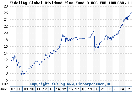 Chart: Fidelity Global Dividend Plus Fund A ACC EUR (A0LGBA LU0261951957)