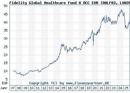 Chart: Fidelity Global Healthcare Fund A ACC EUR (A0LF03 LU0261952419)