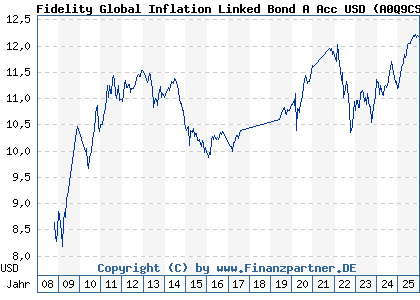 Chart: Fidelity Global Inflation Linked Bond A Acc USD (A0Q9CS LU0353648891)