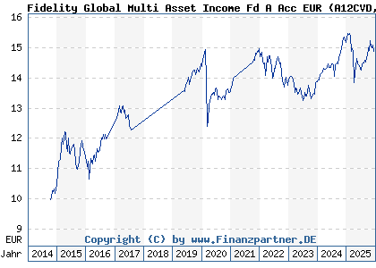 Chart: Fidelity Global Multi Asset Income Fd A Acc EUR (A12CVD LU1116430247)