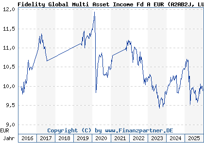 Chart: Fidelity Global Multi Asset Income Fd A EUR (A2AB2J LU1333218029)