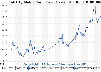 Chart: Fidelity Global Short Durat Income Fd A Acc EUR (A1JWAQ LU0766124712)
