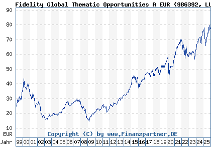 Chart: Fidelity Global Thematic Opportunities A EUR (986392 LU0069451390)