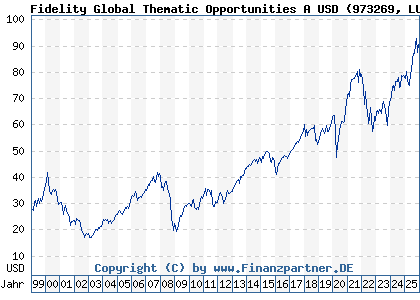 Chart: Fidelity Global Thematic Opportunities A USD (973269 LU0048584097)