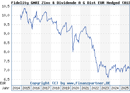 Chart: Fidelity GMAI Zins & Dividende A G Dist EUR Hedged (A12EE9 LU1129851157)