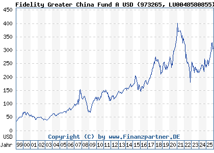 Chart: Fidelity Greater China Fund A USD (973265 LU0048580855)