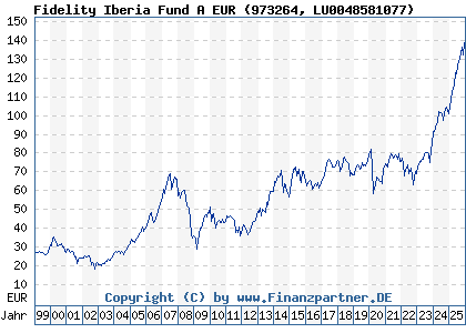 Chart: Fidelity Iberia Fund A EUR (973264 LU0048581077)