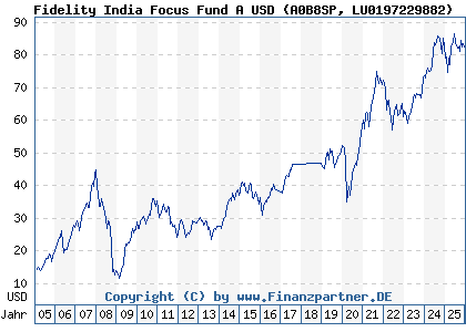 Chart: Fidelity India Focus Fund A USD (A0B8SP LU0197229882)