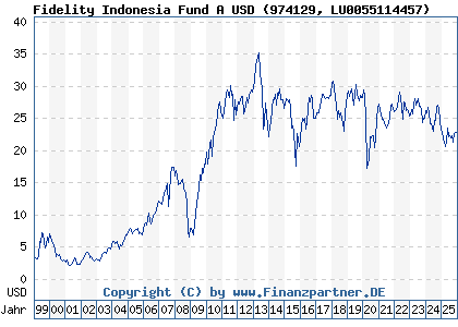 Chart: Fidelity Indonesia Fund A USD (974129 LU0055114457)