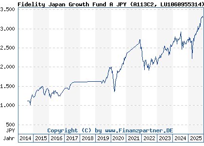 Chart: Fidelity Japan Growth Fund A JPY (A113C2 LU1060955314)