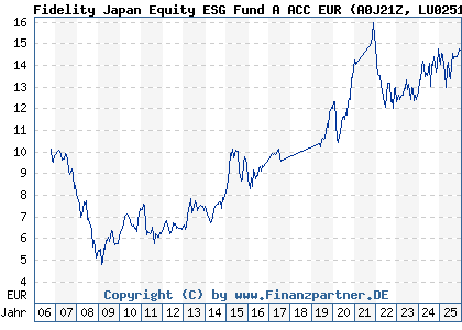 Chart: Fidelity Japan Equity ESG Fund A ACC EUR (A0J21Z LU0251130042)