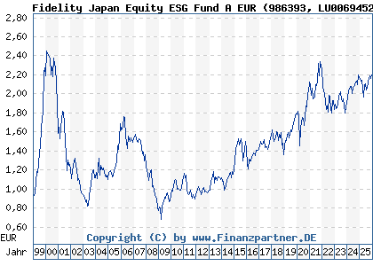 Chart: Fidelity Japan Equity ESG Fund A EUR (986393 LU0069452018)