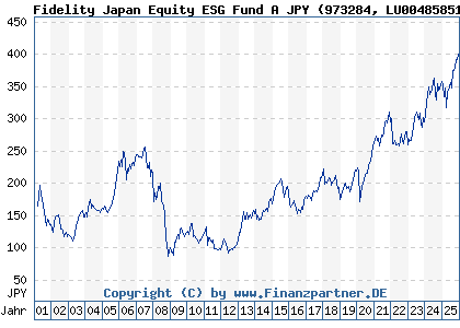 Chart: Fidelity Japan Equity ESG Fund A JPY (973284 LU0048585144)