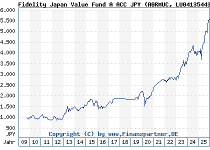 Chart: Fidelity Japan Value Fund A ACC JPY (A0RMUC LU0413544379)