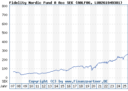 Chart: Fidelity Nordic Fund A Acc SEK (A0LF06 LU0261949381)