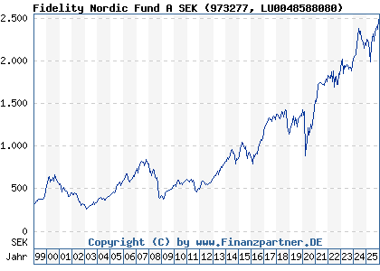 Chart: Fidelity Nordic Fund A SEK (973277 LU0048588080)