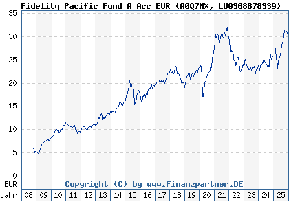 Chart: Fidelity Pacific Fund A Acc EUR (A0Q7NX LU0368678339)