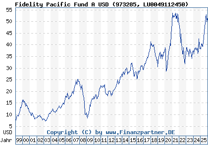 Chart: Fidelity Pacific Fund A USD (973285 LU0049112450)