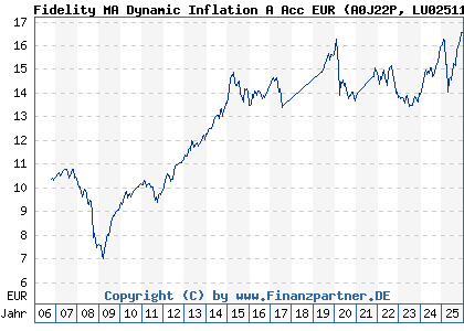Chart: Fidelity MA Dynamic Inflation A Acc EUR (A0J22P LU0251130554)